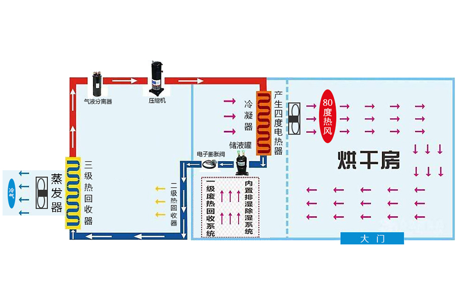 空氣能烘干解決方案